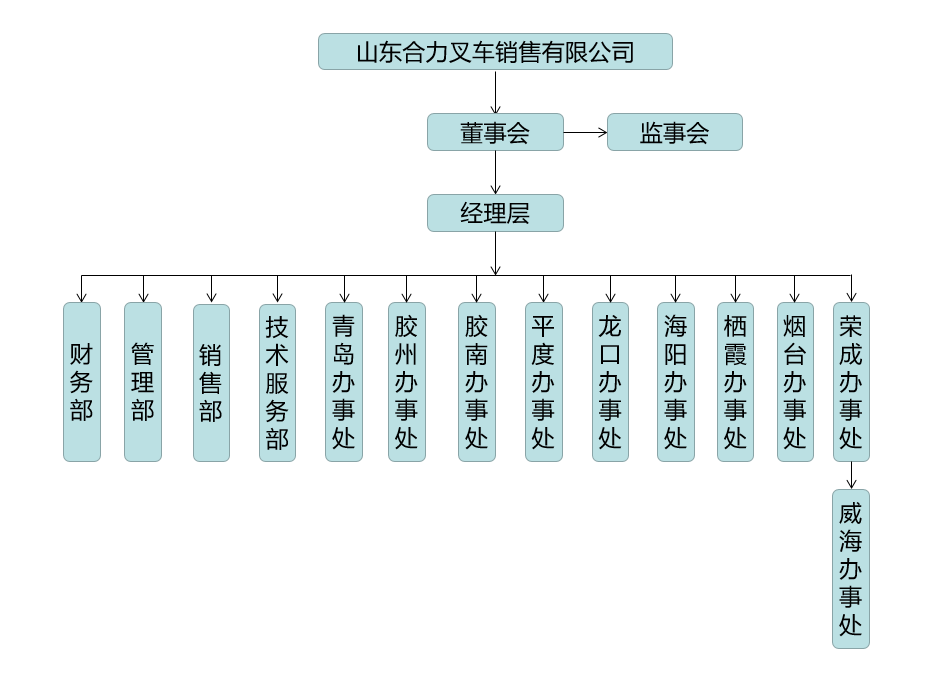 山東合力組織構(gòu)架圖.png